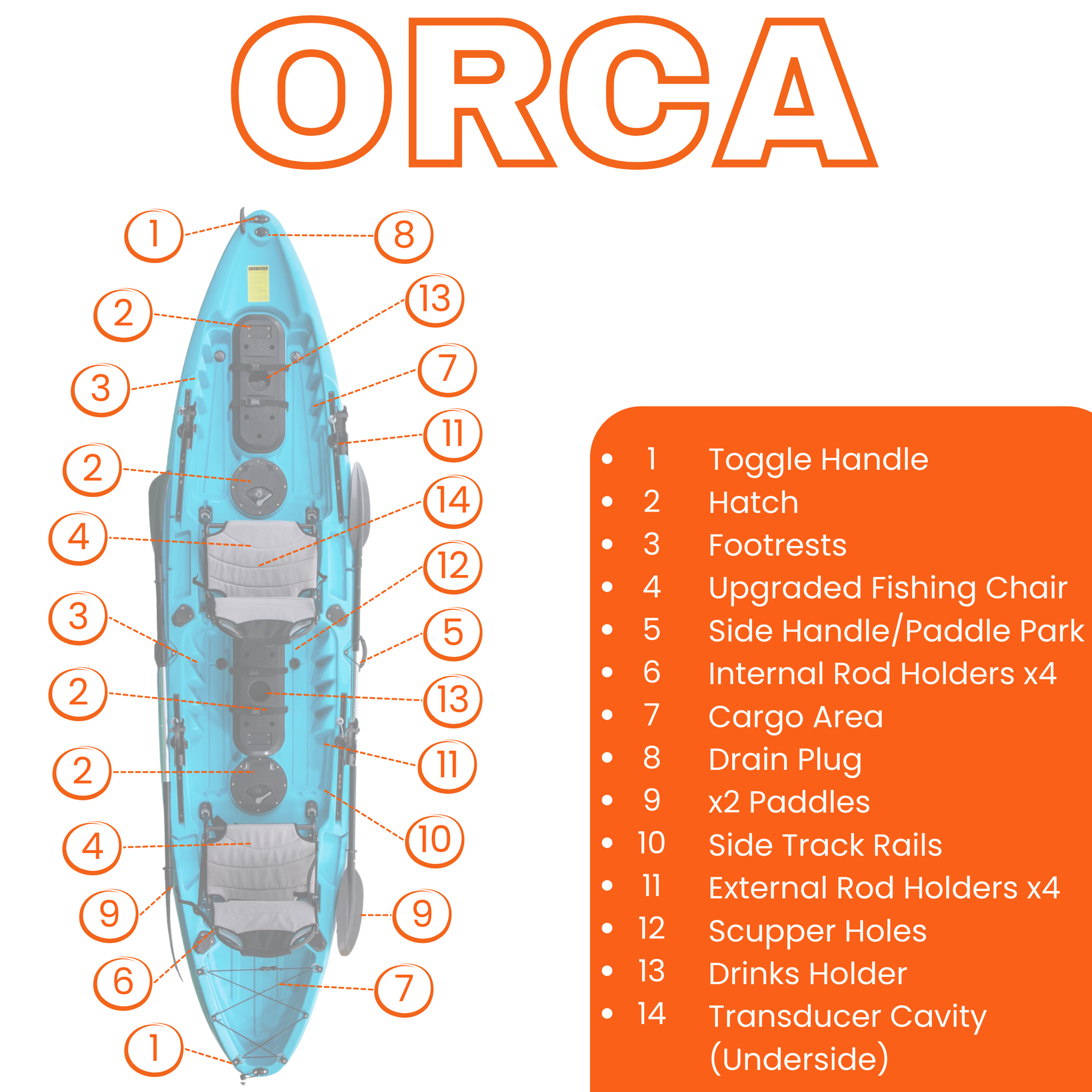 Specifications diagram of Cambridge Kayaks Orca double sit on top fishing kayak, highlighting rod holders, storage, seating and hull features for tandem use