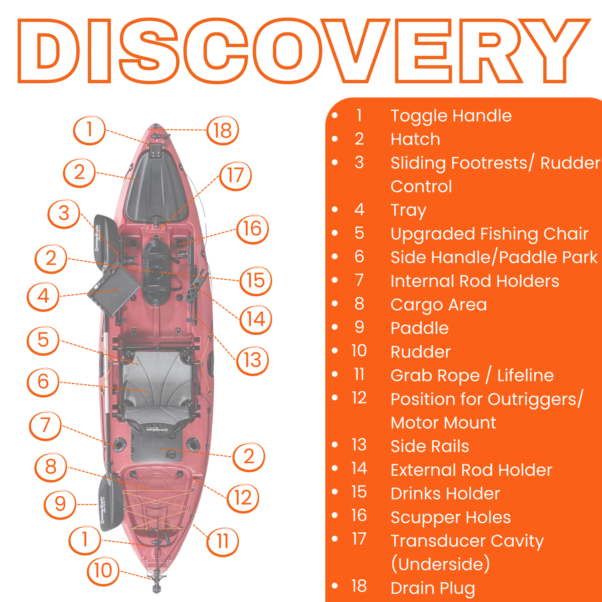 Cambridge Kayaks Discovery fishing kayak labelled diagram showing features such as upgraded fishing chair, hatches, rod holders, rudder system, and paddle.
