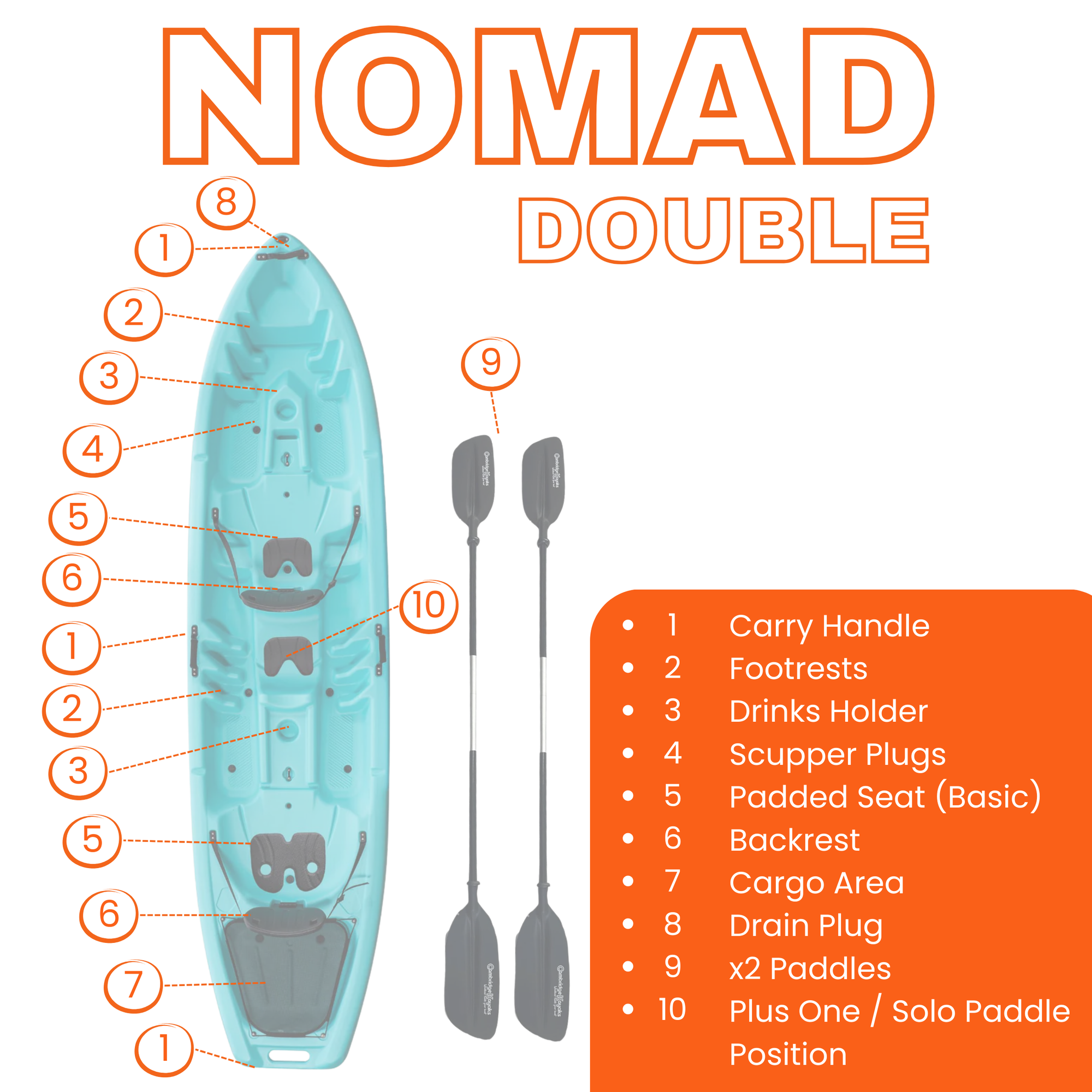 Cambridge Kayaks Nomad Double tandem kayak labelled diagram showing footrests, carry handles, cargo area, paddles, and plus-one seating position.