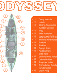 Cambridge Kayaks Odyssey fishing kayak labelled diagram showing upgraded fishing chair, footrests, rod holders, rudder system, and paddle layout.